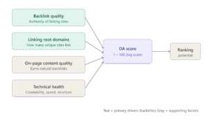 What is Domain Authority and how to improve it?
