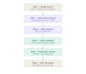 How to set up Google Search Console for beginners?