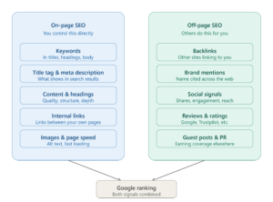 On-Page SEO vs Off-Page SEO — what's the difference