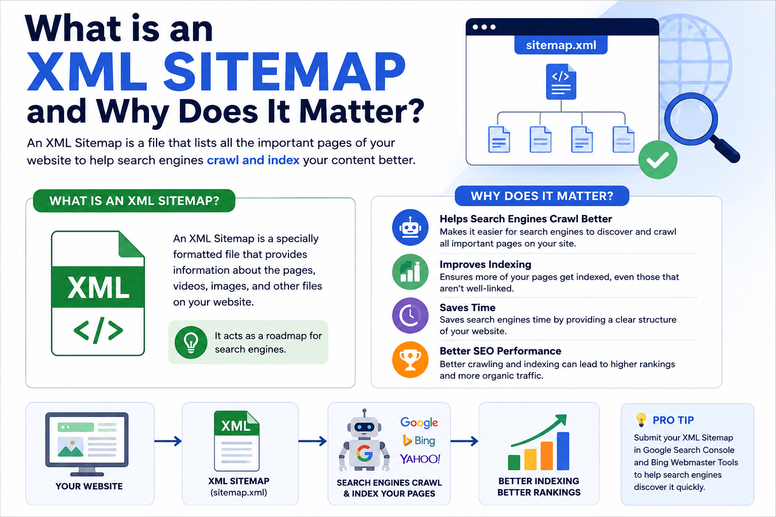 What is an XML Sitemap and Why Does It Matter?