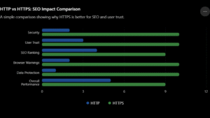 HTTP vs HTTPS: How It Impacts Your SEO?