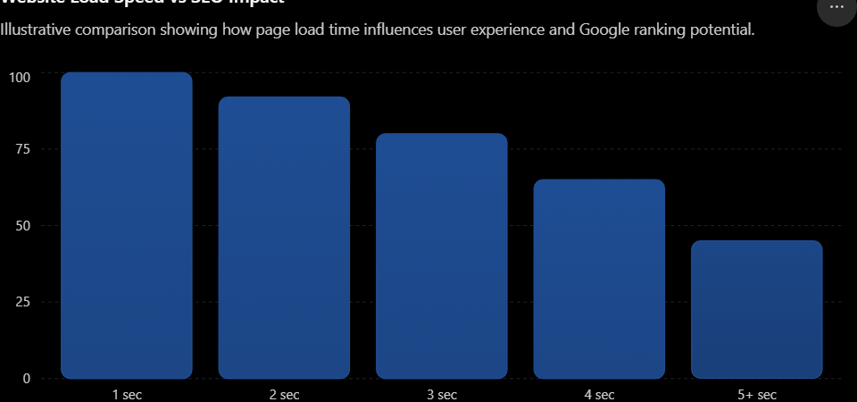 How website speed affects your Google ranking and How Google measures it?