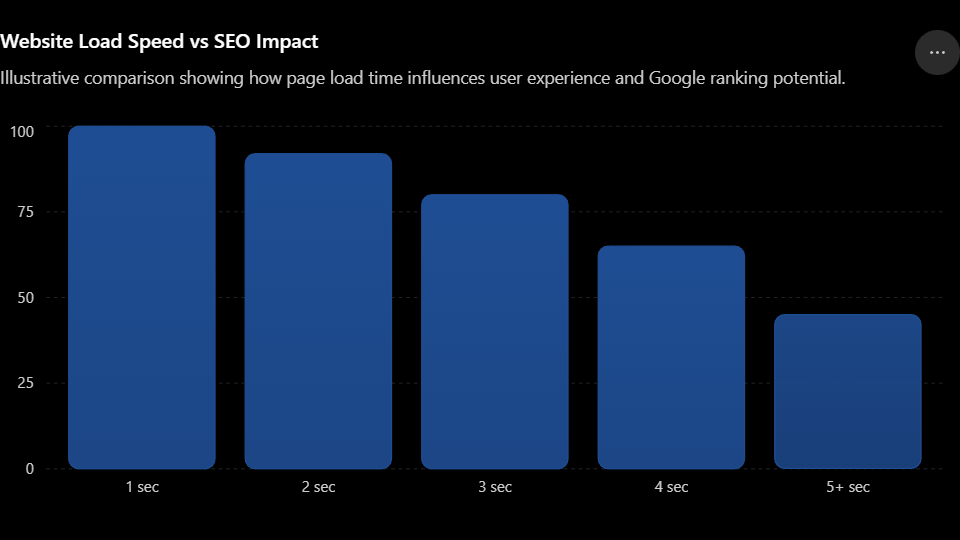 How website speed affects your Google ranking and How Google measures it?