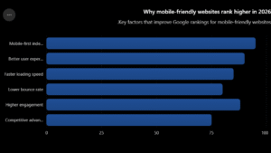 Why mobile-friendly websites rank higher in 2026?