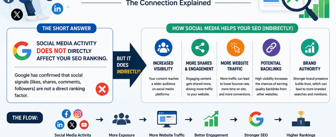 Does Social Media Activity Affect Your SEO Ranking? Let’s Clear the Air