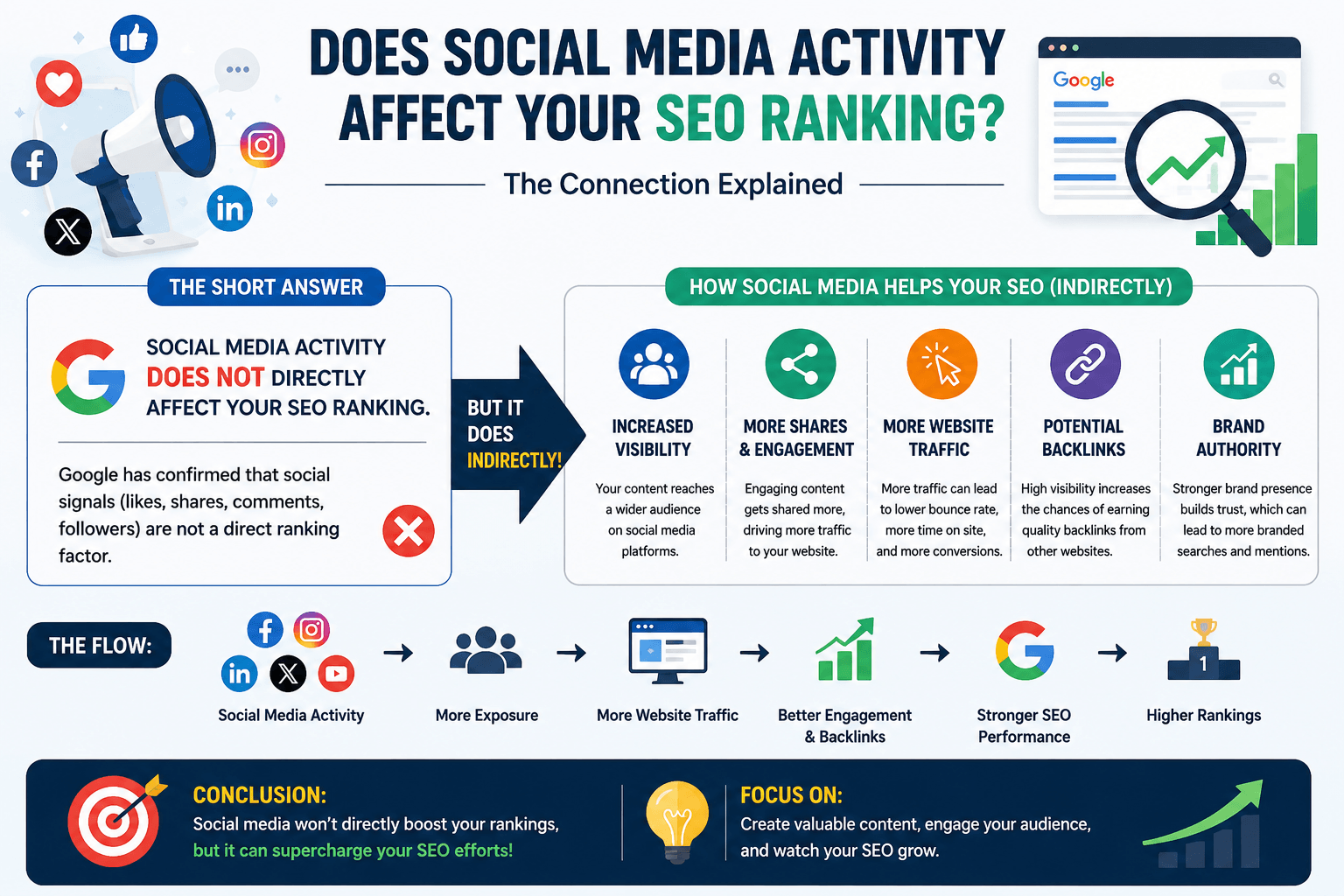 Does Social Media Activity Affect Your SEO Ranking? Let’s Clear the Air